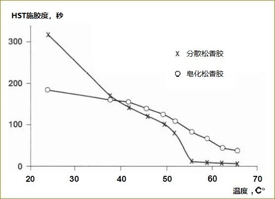 為什么溫度越高，松香的施膠效果越差？